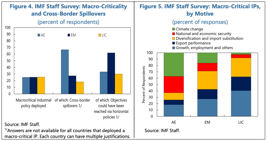 INDUSTRIAL POLICY COVERAGE IN IMF SURVEILLANCE—BROAD CONSIDERATIONS